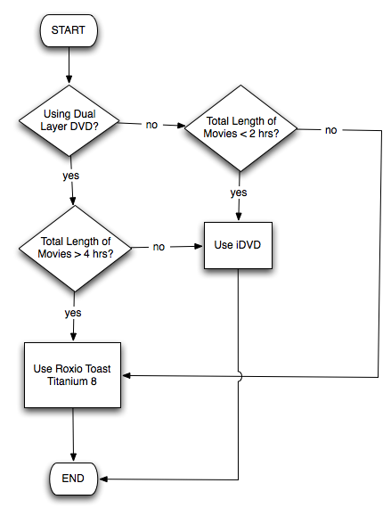 Toast or iDVD